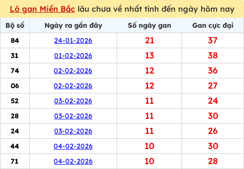 Thống kê lô gan miền Bắc lâu chưa về nhất 15/02/2026 Thống kê lô gan miền Bắc lâu chưa về nhất 15/02/2026
