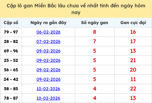 Thống kê lô cặp miền Bắc lâu chưa về 15/02/2026 Thống kê lô cặp miền Bắc lâu chưa về 15/02/2026