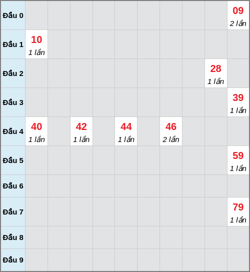 Bạch thủ lô Vũng Tàu rơi 3 ngày liên tiếp cho tới 24/02/2026