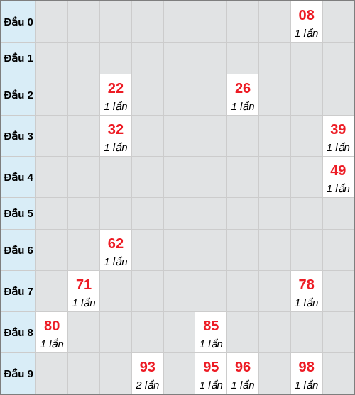 Bạch thủ lô Bạc Liêu rơi 3 ngày liên tiếp cho tới 24/02/2026