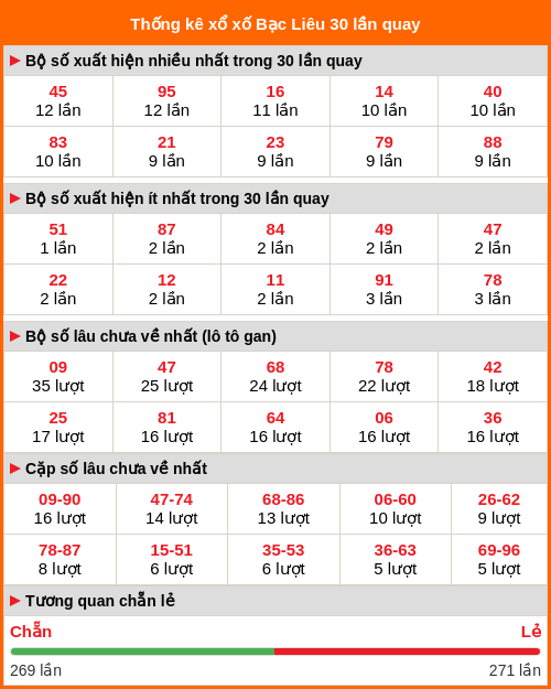 Thống kê XS Bạc Liêu 30 lần quay