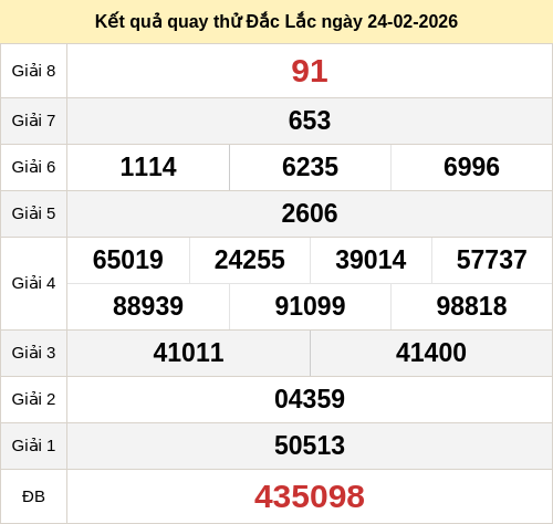 Kết quả quay thử xổ số DLK ngày 24/02/2026 Kết quả quay thử xổ số DLK ngày 24/02/2026