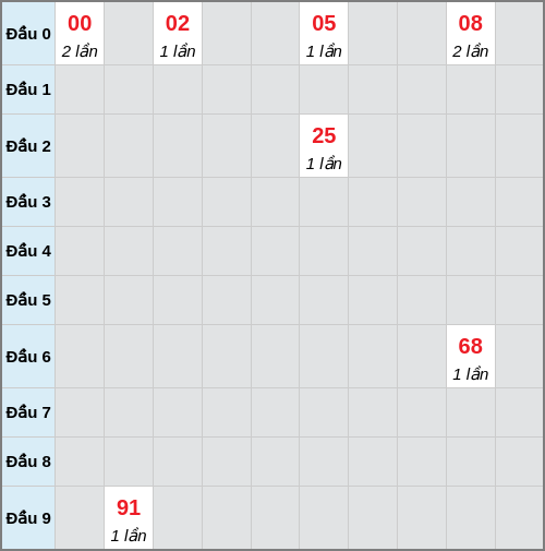 Bạch thủ lô Bến Tre rơi 3 ngày liên tiếp cho tới 24/02/2026