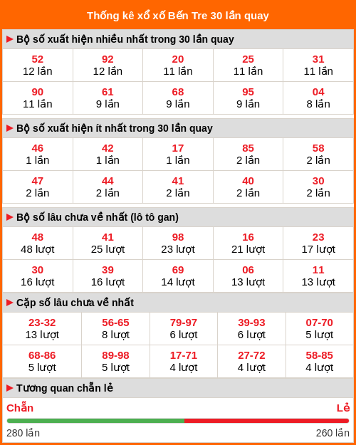 Thống kê XS Bến Tre 30 lần quay