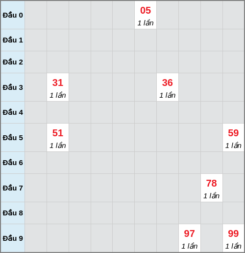 Bạch thủ lô Quảng Nam rơi 3 ngày liên tiếp cho tới 24/02/2026
