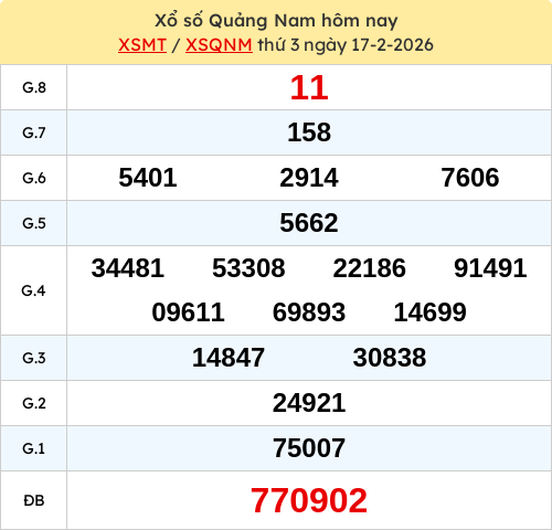 Kết quả XSQNM ngày 17/02/2026