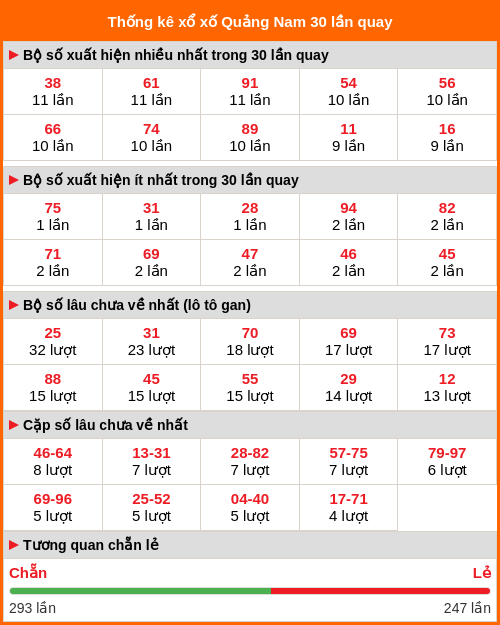 Thống kê xổ số Quảng Nam 30 lần quay