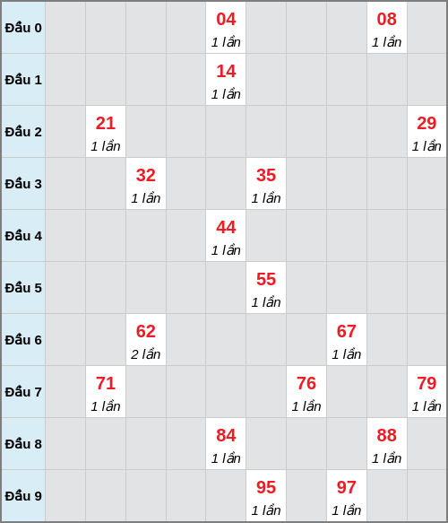 Bạch thủ lô Sóc Trăng rơi 3 ngày liên tiếp cho tới 25/02/2026