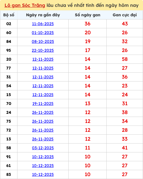 Thống kê lô gan lâu chưa ra tới ngày 25/02/2026