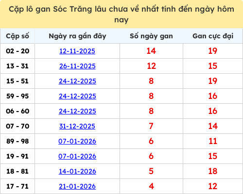 Thống kê cặp lô khan lâu chưa ra ngày 25/02/2026