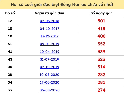 Thống kê 2 số cuối giải ĐB lâu chưa ra ngày 25/02/2026 Thống kê 2 số cuối giải ĐB lâu chưa ra ngày 25/02/2026