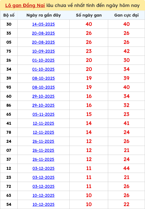 Thống kê lô gan DN lâu chưa ra tới ngày 25/02/2026 Thống kê lô gan DN lâu chưa ra tới ngày 25/02/2026