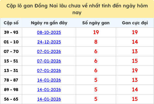 Thống kê cặp lô khan DN lâu chưa ra ngày 25/02/2026 Thống kê cặp lô khan DN lâu chưa ra ngày 25/02/2026
