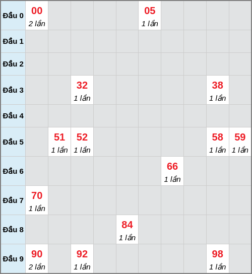 Bạch thủ lô Cần Thơ rơi 3 ngày liên tiếp cho tới 25/02/2026