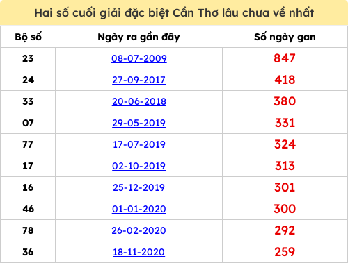 Thống kê 2 số cuối giải ĐB lâu chưa ra ngày 25/02/2026