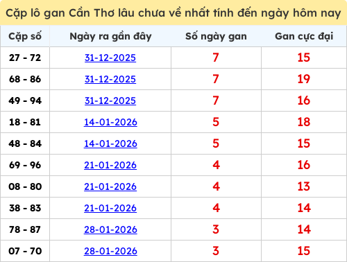 Thống kê cặp lô khan lâu chưa ra ngày 25/02/2026
