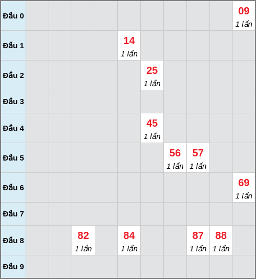 Bạch thủ lô Đà Nẵng rơi 3 ngày liên tiếp cho tới 25/02/2026