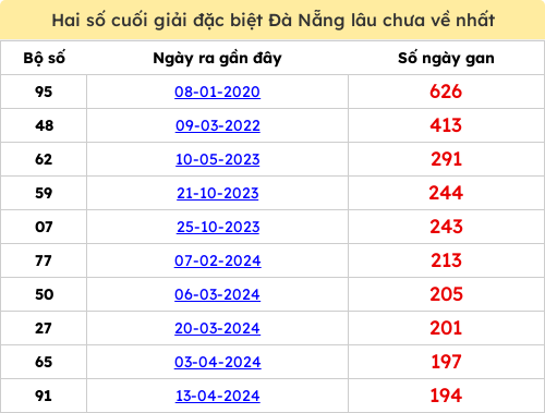 Thống kê 2 số cuối giải ĐB lâu chưa ra ngày 25/02/2026