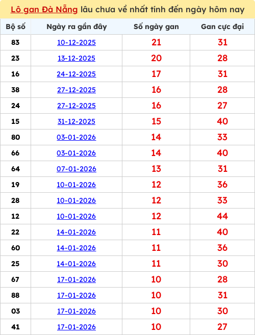 Thống kê lô gan lâu chưa ra tới ngày 25/02/2026