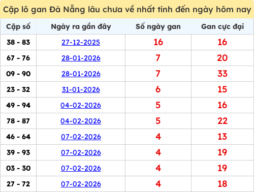 Thống kê cặp lô khan lâu chưa ra ngày 25/02/2026