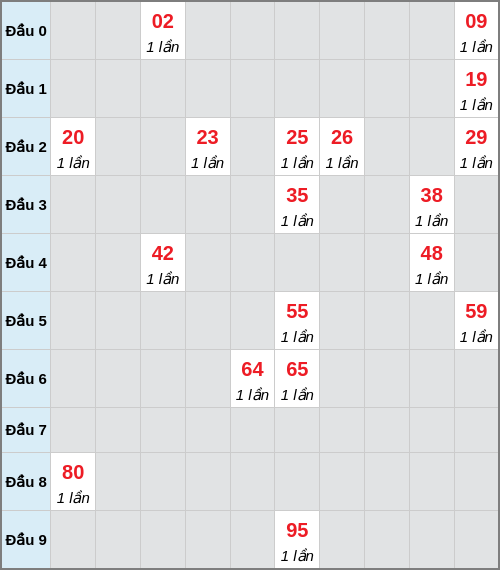 Bạch thủ lô Đắc Nông rơi 3 ngày liên tiếp cho tới 28/02/2026