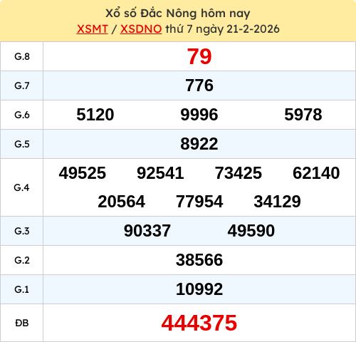 Kết quả XSDNO ngày 21/02/2026