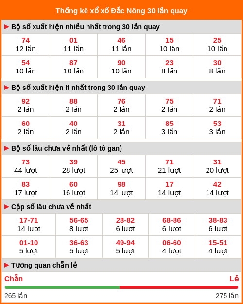 Thống kê XSKT Đắk Nông 30 lần quay tới ngày 28/02/2026