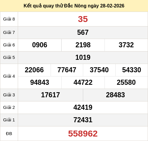 Kết quả quay thử XS Đắc Nông ngày 28/02/2026