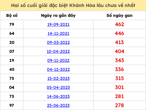Thống kê 2 số cuối giải ĐB lâu chưa ra ngày 25/02/2026 Thống kê 2 số cuối giải ĐB lâu chưa ra ngày 25/02/2026