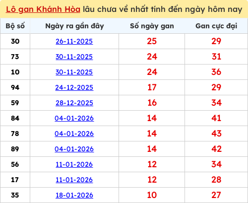 Thống kê lô gan KH lâu chưa ra tới ngày 25/02/2026 Thống kê lô gan KH lâu chưa ra tới ngày 25/02/2026