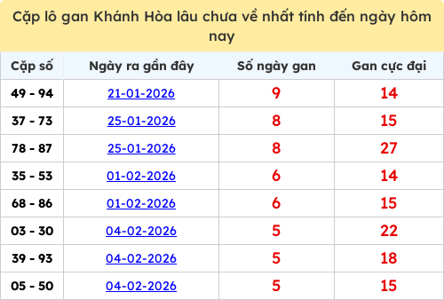 Thống kê cặp lô khan KH lâu chưa ra ngày 25/02/2026 Thống kê cặp lô khan KH lâu chưa ra ngày 25/02/2026