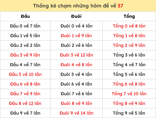 Thống kê chạm những hôm đề về 37