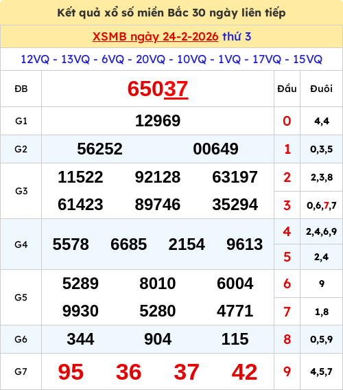Kết quả xổ số miền Bắc ngày 24/02/2026