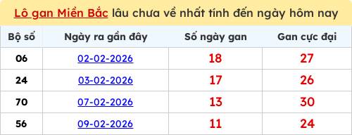 Thống kê lô gan miền Bắc lâu chưa về nhất 25/02/2026