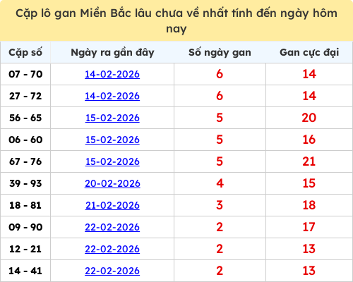 Thống kê lô cặp miền Bắc lâu chưa về 25/02/2026