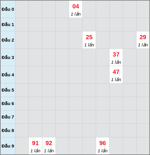 Bạch thủ lô Quảng Ngãi rơi 3 ngày liên tiếp cho tới 07/03/2026