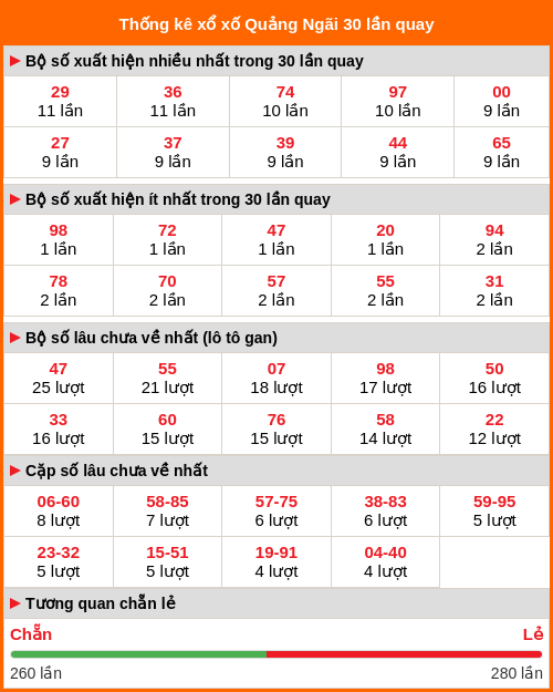 Thống kê xổ số Quảng Ngãi 30 lần quay tới ngày 07/03/2026