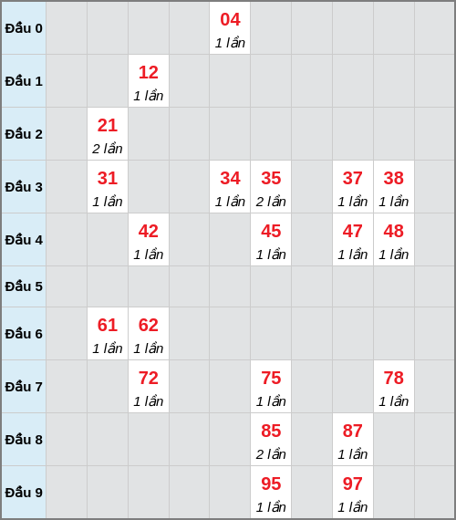 Bạch thủ lô Bình Phước rơi 3 ngày liên tiếp cho tới 07/03/2026