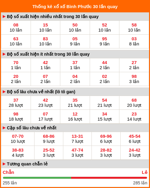 Thống kê xổ số Bình Phước 30 lần quay tới ngày 07/03/2026