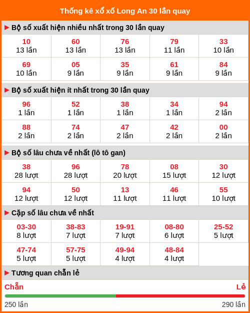 Thống kê xổ số Long An 30 lần quay tới ngày 07/03/2026