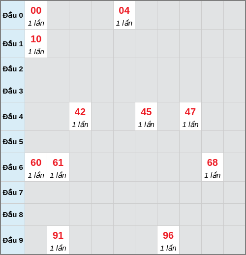 Bạch thủ lô Đắc Nông rơi 3 ngày liên tiếp cho tới 07/03/2026