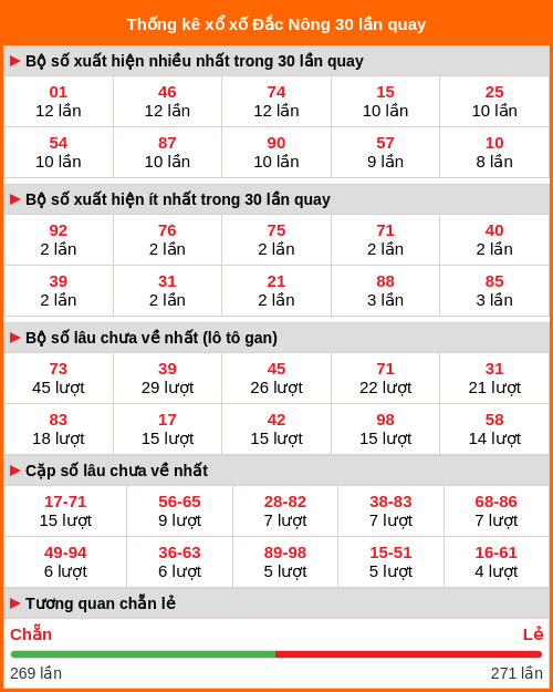 Thống kê XSKT Đắk Nông 30 lần quay tới ngày 07/03/2026