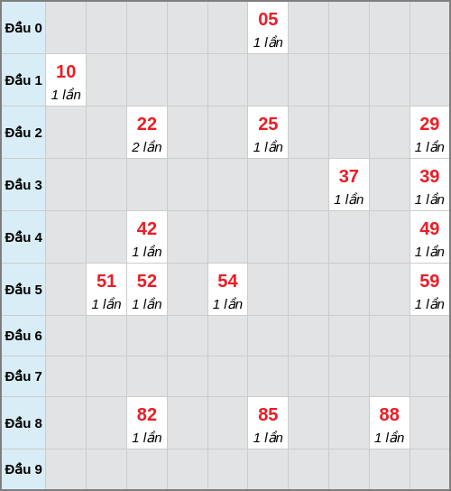 Bạch thủ lô Kiên Giang rơi 3 ngày liên tiếp cho tới 08/03/2026