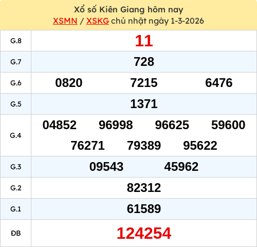 XSKT Kiên Giang ngày 01/03/2026
