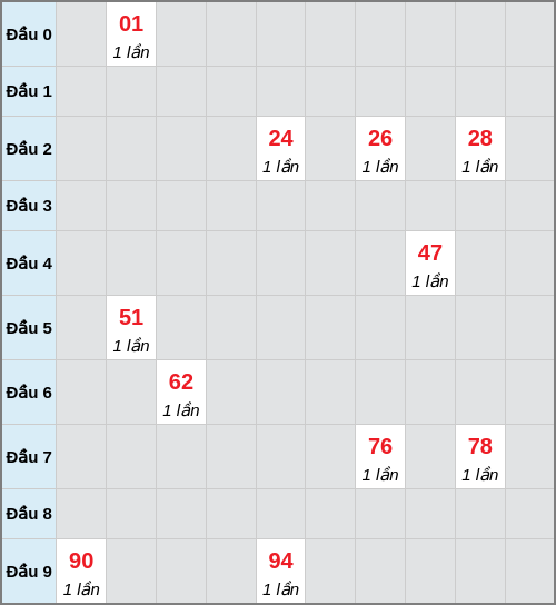 Bạch thủ lô Đà Lạt rơi 3 ngày liên tiếp cho tới 08/03/2026