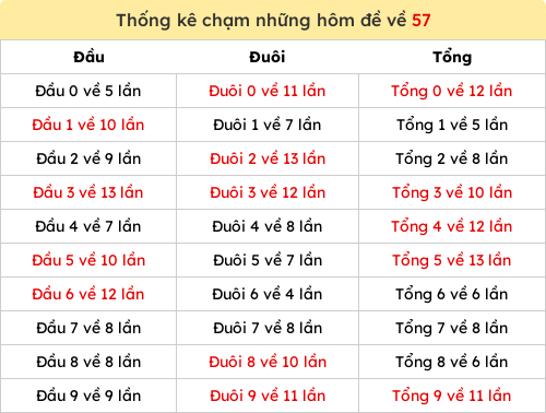 Thống kê chạm những hôm đề về 57