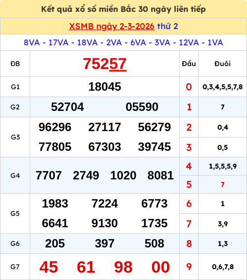 Kết quả xổ số miền Bắc ngày 02/03/2026