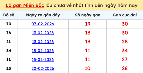 Thống kê lô gan miền Bắc lâu chưa về nhất 03/03/2026