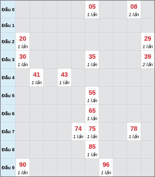 Bạch thủ lô HCM rơi 3 ngày liên tiếp cho tới 07/03/2026