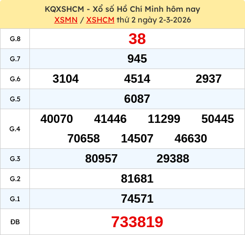 Kết quả XSTPHCM ngày 02/03/2026